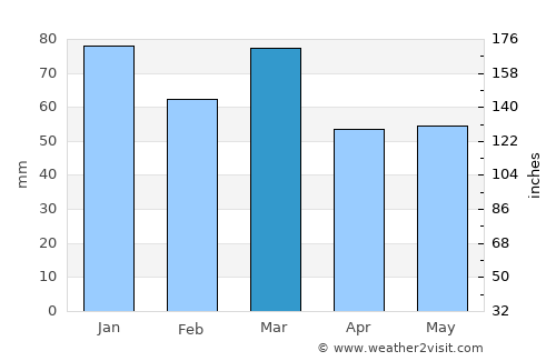 Castries average rain in March