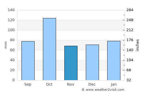 Castries average rain in November