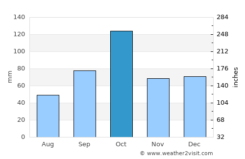 Castries average rain in October