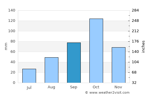 Castries average rain in September