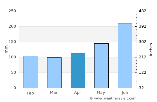 Castries average rain in April