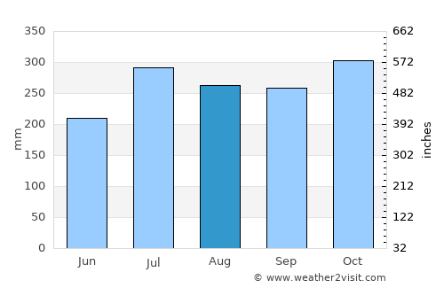 Castries average rain in August