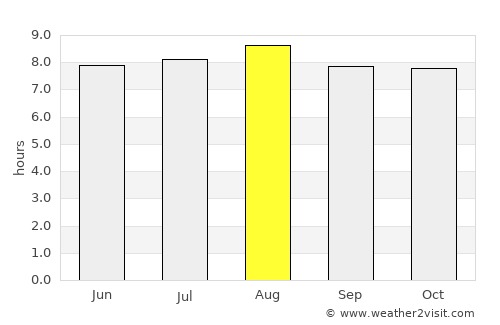Castries average rain in August