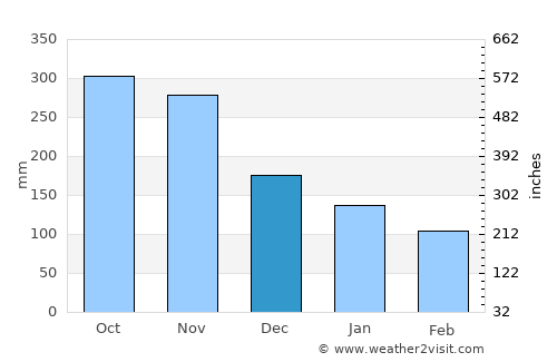 Castries average rain in December