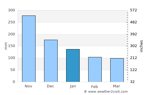 Castries average rain in January