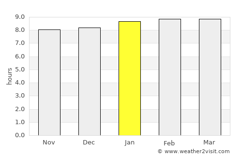 Castries average rain in January