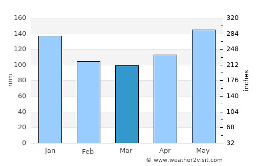 Castries average rain in March