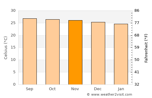 Castries average temperature in November