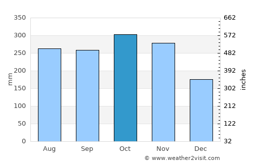 Castries average rain in October