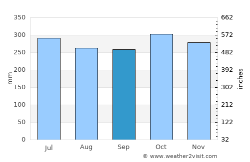 Castries average rain in September