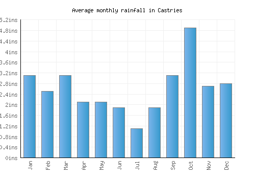 Castries monthly rainfall chart (inches)