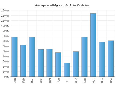 Castries monthly rainfall chart (mm)