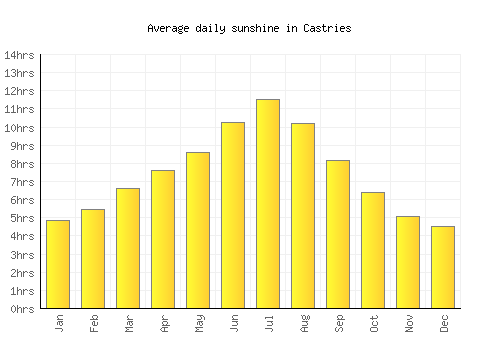 Castries average daily sunshine chart
