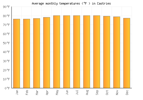 Castries average temperature chart (Fahrenheit)
