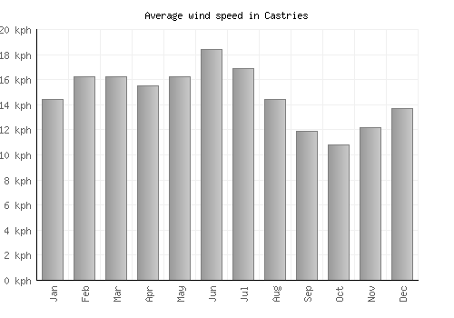 Castries average winspeed by month (km/h)