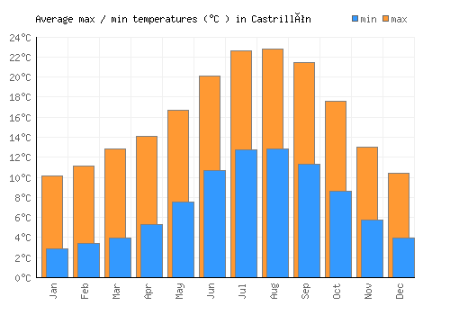 Castrillón average minimum / maximum temperatures (Celsius)