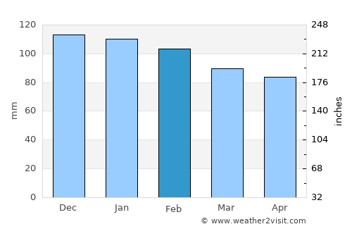 Castrillón average rain in February