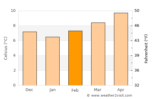Castrillón average temperature in February