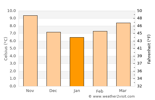 Castrillón average temperature in January
