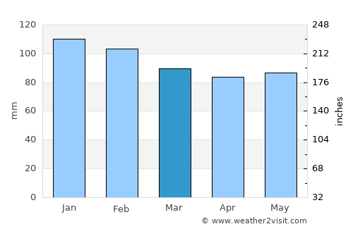 Castrillón average rain in March