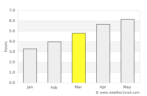 Castrillón average rain in March