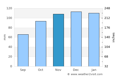 Castrillón average rain in November