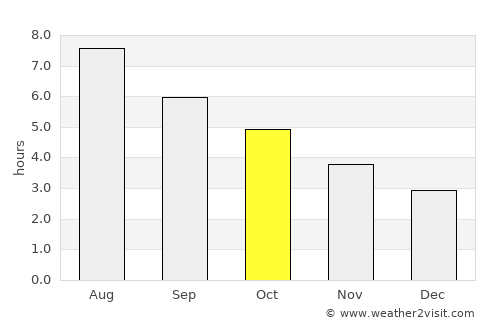 Castrillón average rain in October