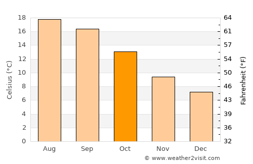 Castrillón average temperature in October