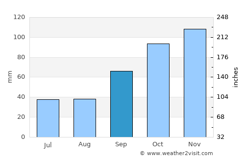 Castrillón average rain in September