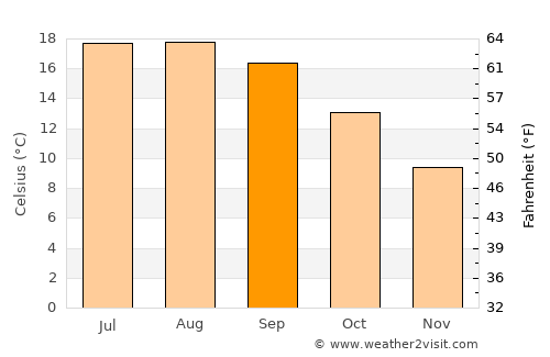 Castrillón average temperature in September