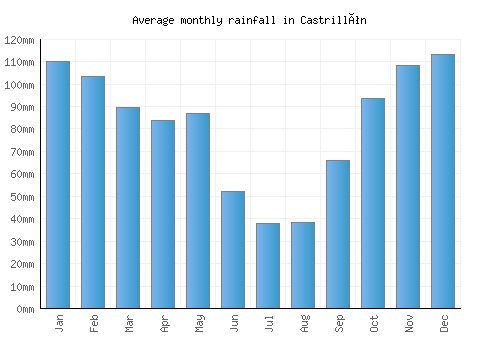Castrillón monthly rainfall chart (mm)