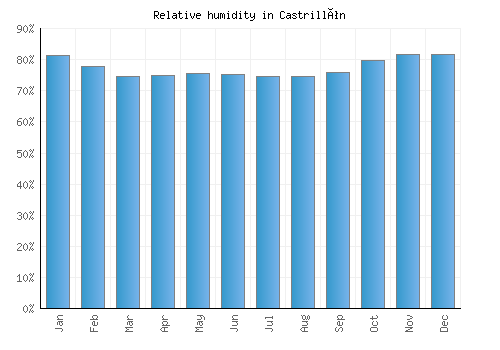 Castrillón relative humidity averages