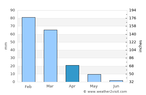 Castro Barros average rain in April