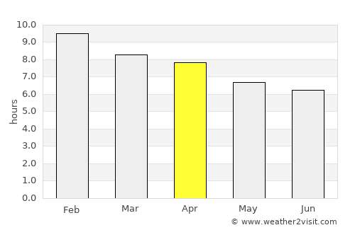Castro Barros average rain in April