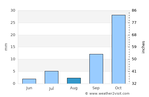 Castro Barros average rain in August