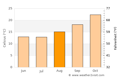 Castro Barros average temperature in August