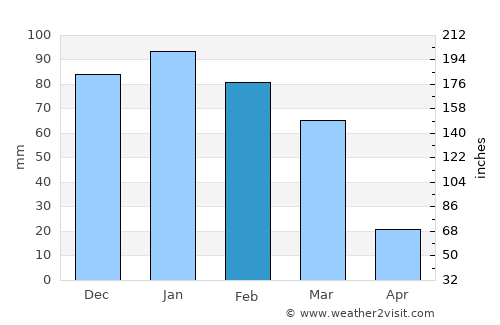 Castro Barros average rain in February
