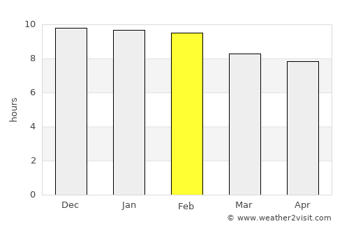 Castro Barros average rain in February
