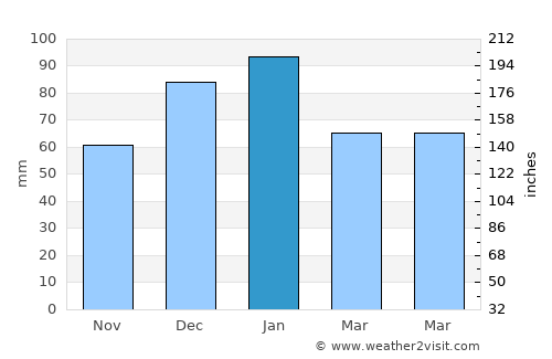 Castro Barros average rain in January