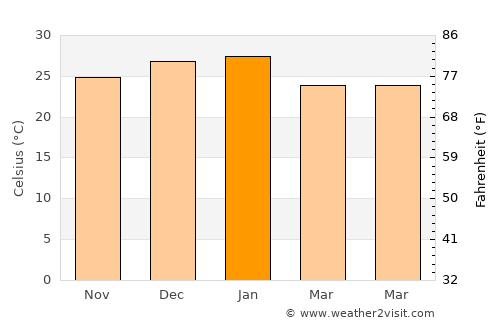 Castro Barros average temperature in January
