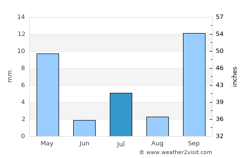 Castro Barros average rain in July