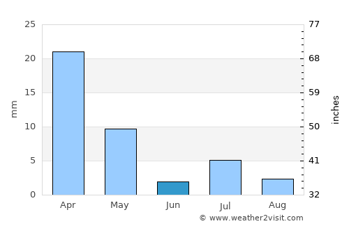 Castro Barros average rain in June