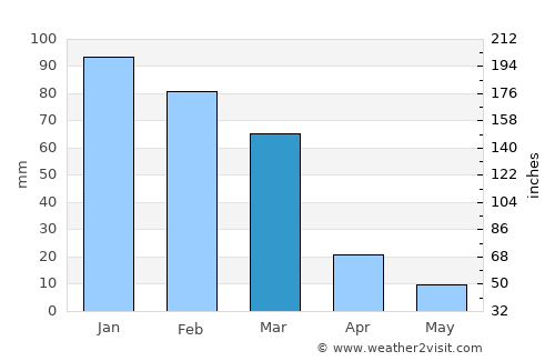Castro Barros average rain in March