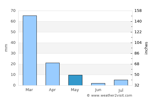 Castro Barros average rain in May