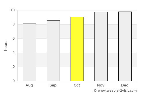 Castro Barros average rain in October
