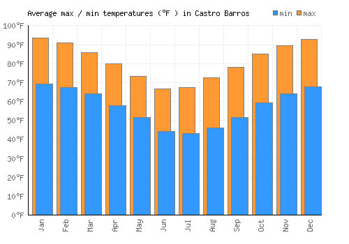 Castro Barros average minimum / maximum temperatures (Fahrenheit)