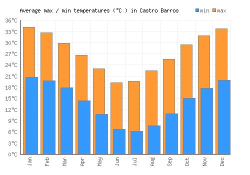 Castro Barros average minimum / maximum temperatures (Celsius)