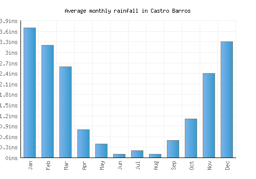 Castro Barros monthly rainfall chart (inches)