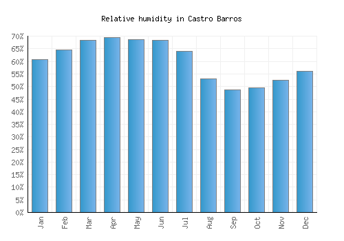 Castro Barros relative humidity averages