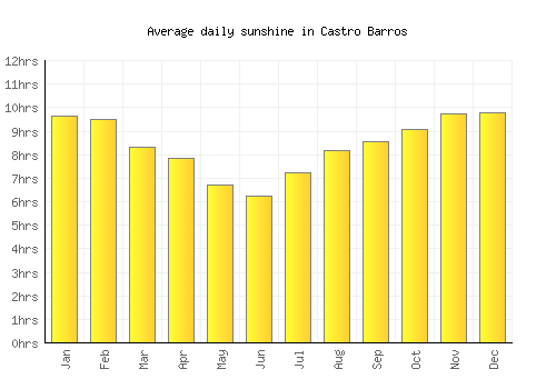 Castro Barros average daily sunshine chart